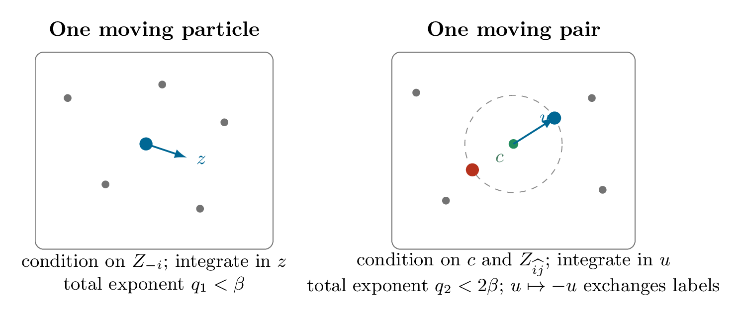 One moving particle and one moving pair conditional reductions for the planar Coulomb gas.