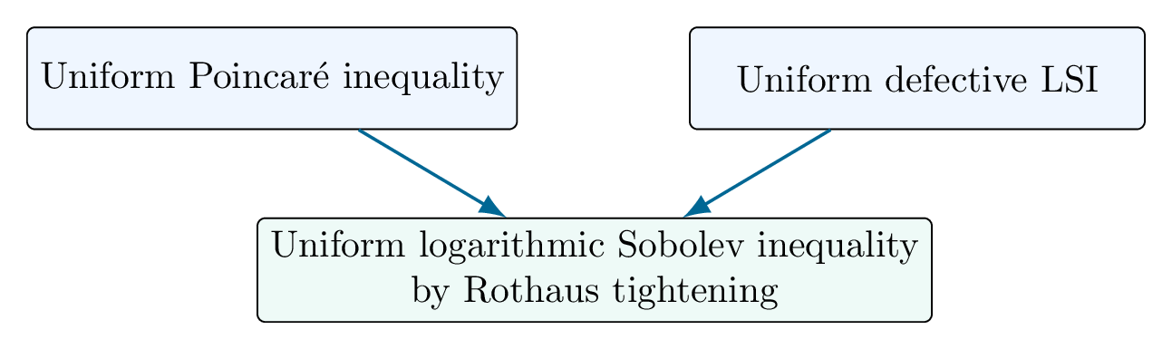 Uniform Poincare and defective logarithmic Sobolev inequalities combine through Rothaus tightening to give a uniform logarithmic Sobolev inequality.