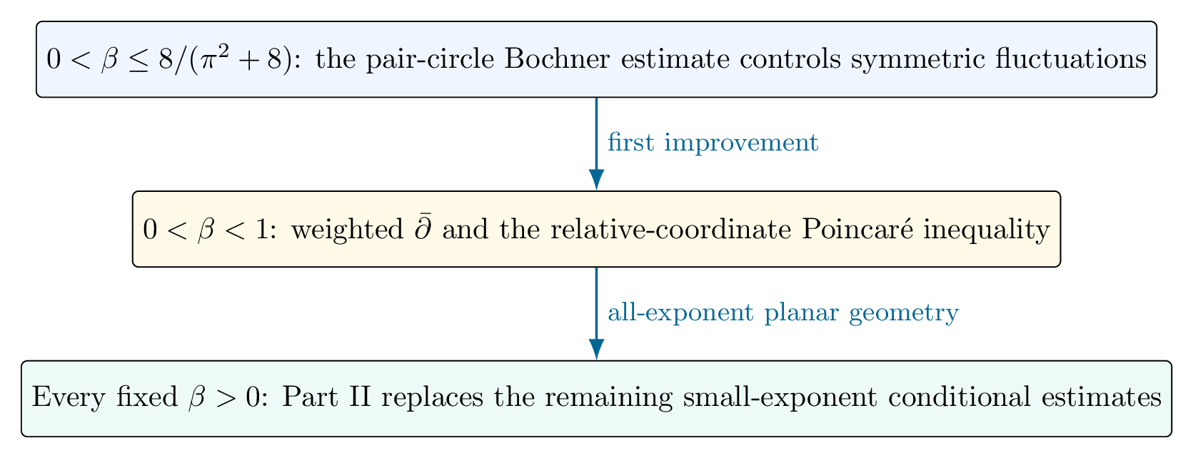 Roadmap from the initial Bochner range, through the full beta less than one perturbative range, to the all-exponent planar geometry used in Part II.