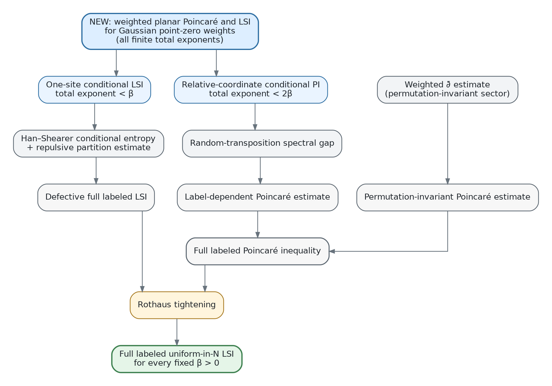 A flowchart showing the new weighted planar Poincaré and logarithmic Sobolev theorem feeding one-site and relative-coordinate conditional estimates; these combine with reused conditional-entropy, partition, random-transposition, and weighted d-bar inputs to give a defective LSI and full labeled Poincaré inequality, which Rothaus tightening combines into the full labeled LSI.